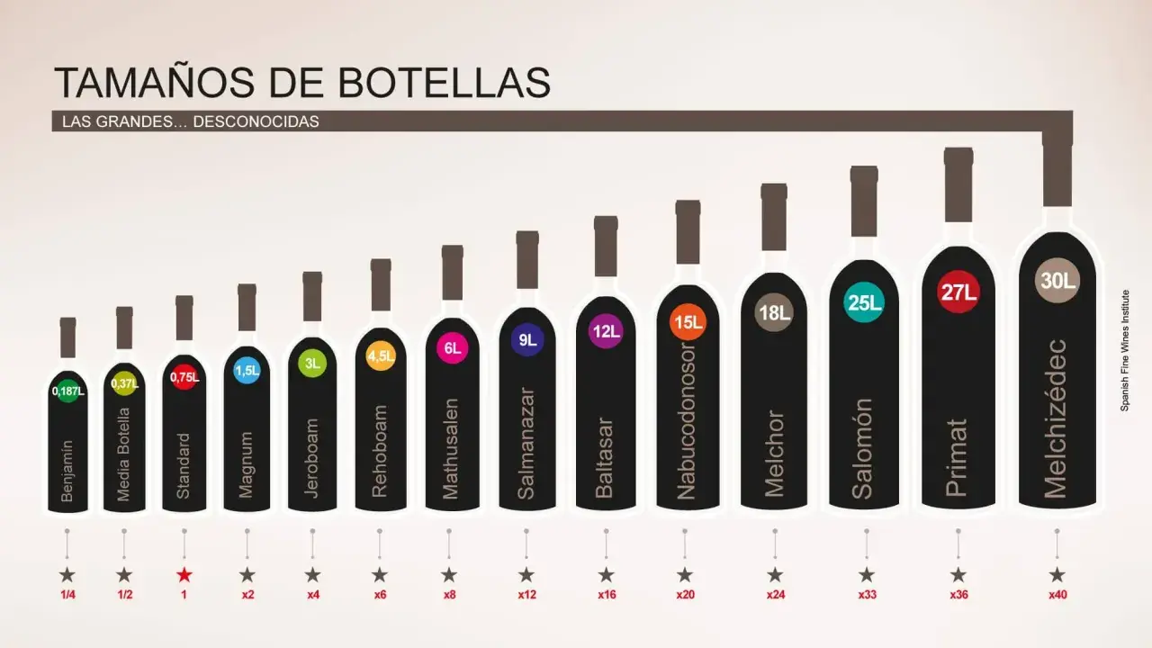 Comparativa de tamaño de botella de vino, desde 0,187L hasta 40L. Cada medida de botella tiene un nombre y un número de botellas estándar que representa.
