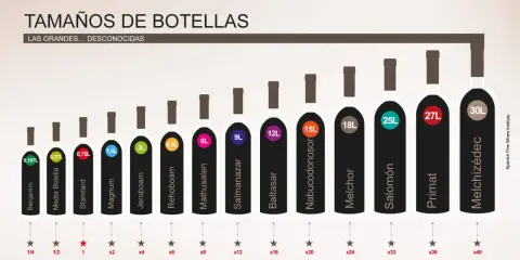 Comparativa de tamaño de botella de vino, desde 0,187L hasta 40L. Cada medida de botella tiene un nombre y un número de botellas estándar que representa.