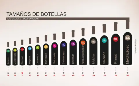 Comparativa de tamaño de botella de vino, desde 0,187L hasta 40L. Cada medida de botella tiene un nombre y un número de botellas estándar que representa.