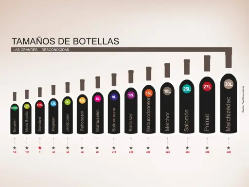 Comparativa de tamaño de botella de vino, desde 0,187L hasta 40L. Cada medida de botella tiene un nombre y un número de botellas estándar que representa.